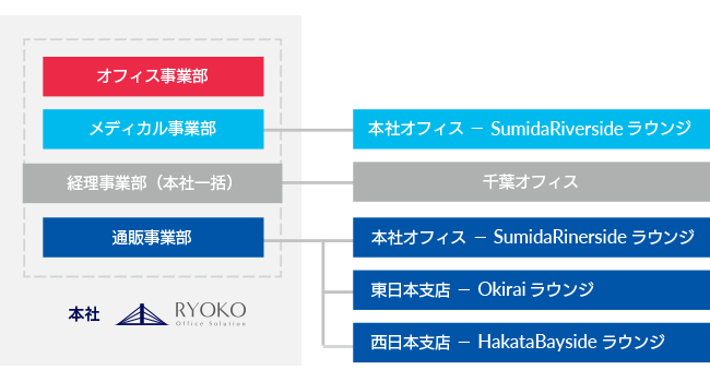 組織図